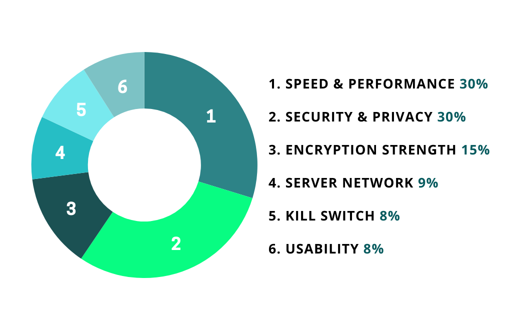 VPN Reactor Testing Methodology