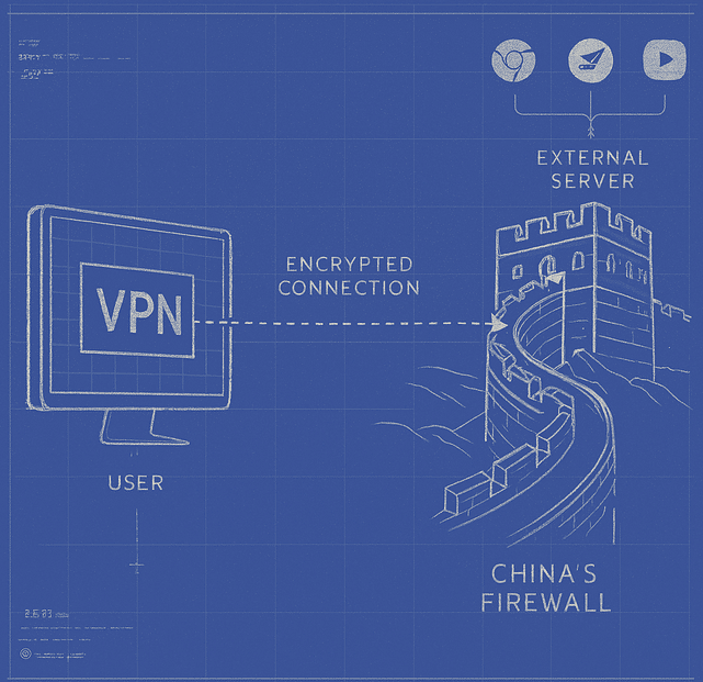 Example of how a VPN is used against China's Great Firewall